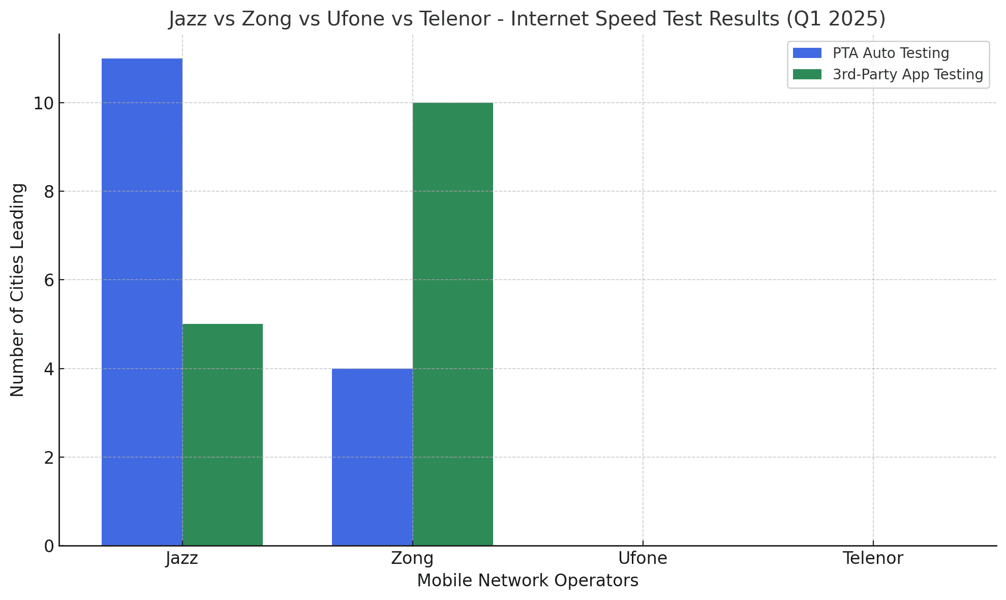 Jazz Vs Zong Which Network Has Fastest Mobile Internet In Pakistan 
