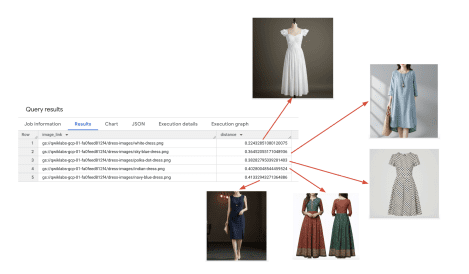 These results clearly demonstrate the ability to find visually similar items based on an input image.