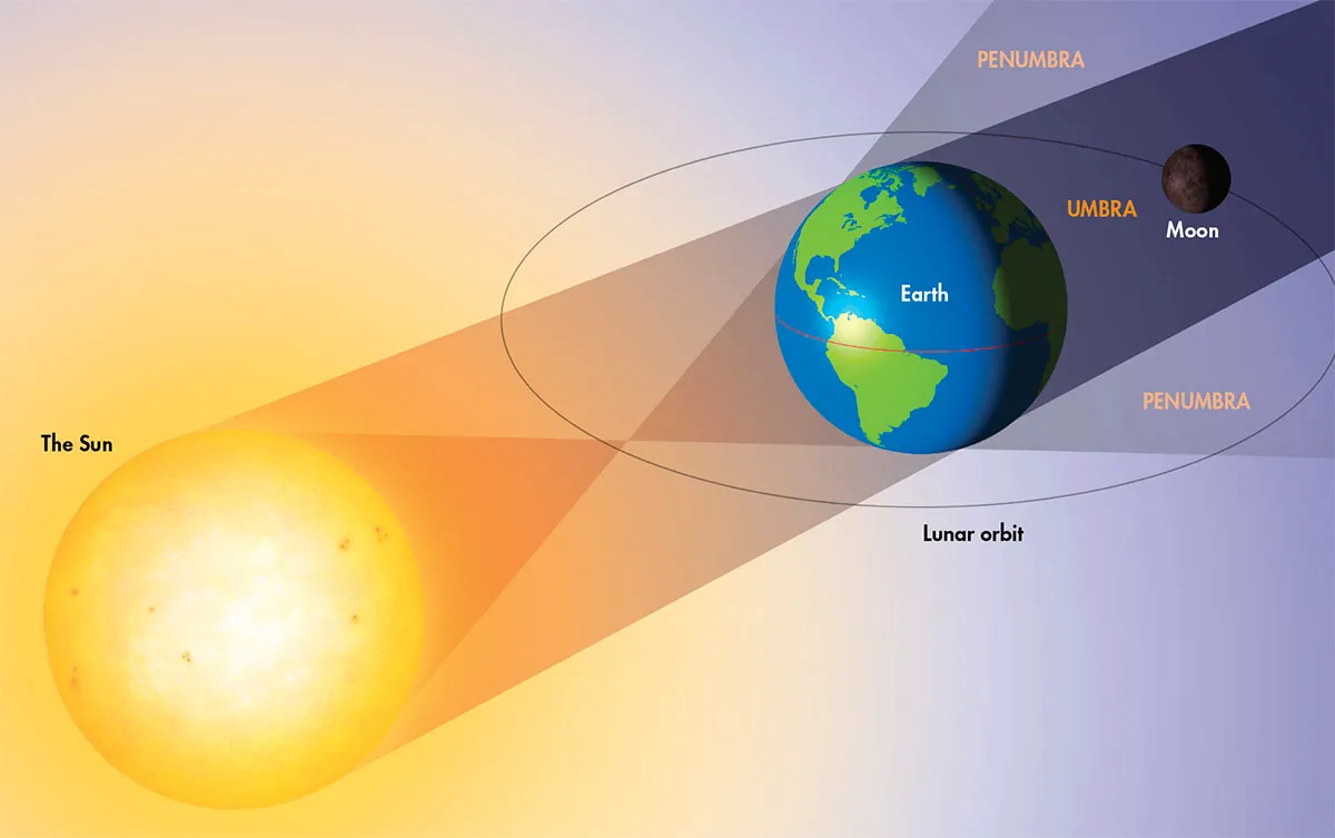 Lunar eclipses occur when the Moon passes into the shadow that Earth casts in space. Credit: Pete Lawrence