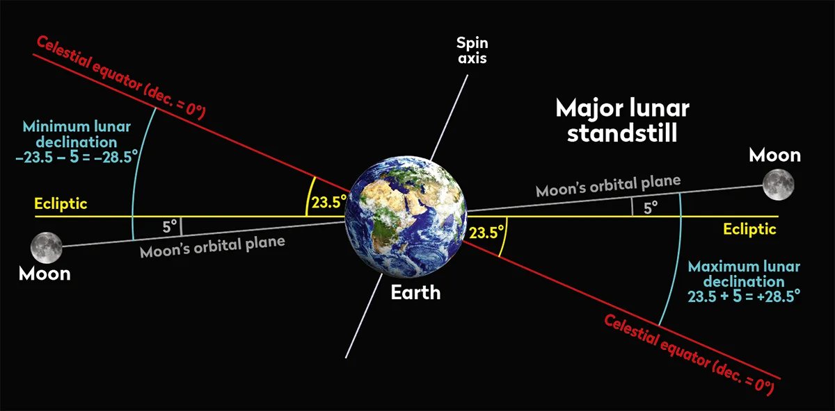 major lunar standstill