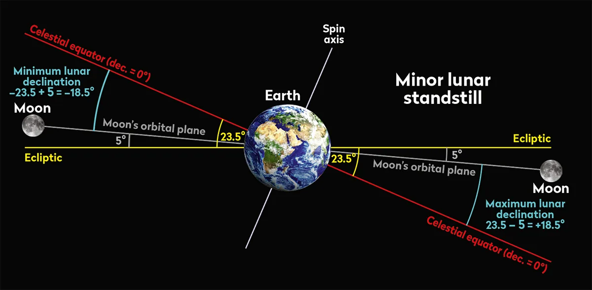 minor lunar standstill