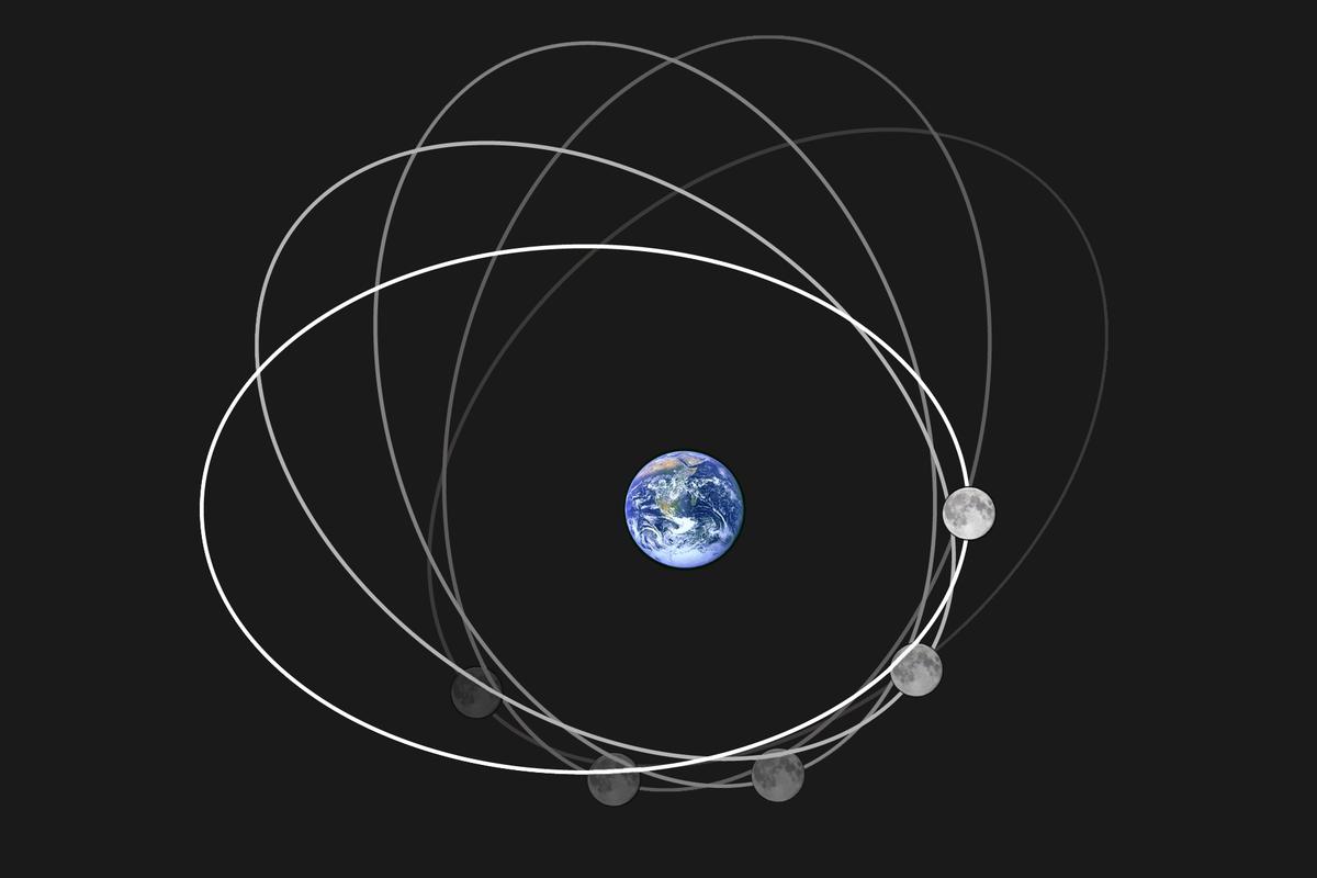 The image shows the rotation of the Moon's orbit within its orbital plane, i.e. the axes of the ellipse are changing their orientation.