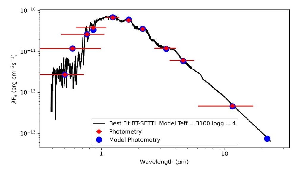 This figure shows TOI-1227's spectral energy distribution. The red points are from archival photometry from GAIA, 2MASS, and WISE, and blue points are synthetic photometry points from an atmospheric model. The black line represents the best fit. Since X-rays span from about 0.01 to 10 nanometers, the figure shows that X-rays are blasting away at the exoplanet TOI-1227b. Image Credit: Varga et al. 2025. The Astrophysical Journal.