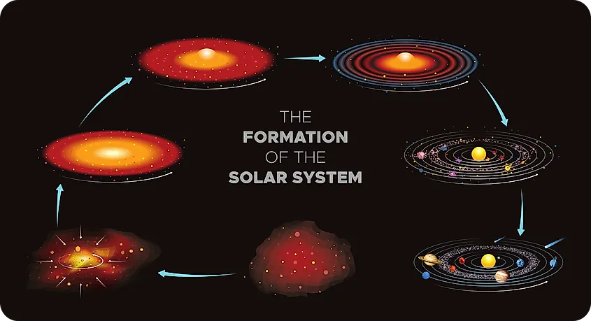 Diagram representing the formation of the Solar System.