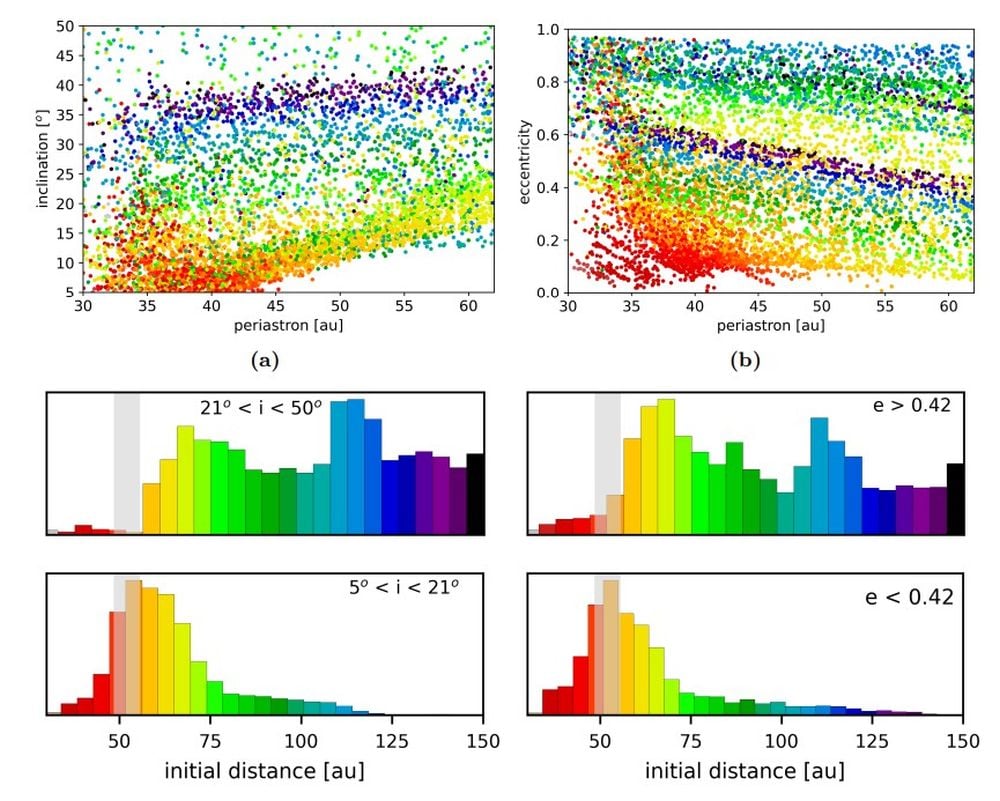 This figure shows the long-term evolution of TNO orbits one billion years after periastron. (a) shows the connection between TNO colours and inclinations. (b) shows eccentricities, while (c) and (d) show the corresponding colour distributions. Image Credit: Pfalzner et al. 2025. The Astrophysical Journal Letters