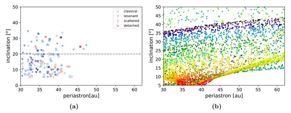 This figure shows scatter plots of the TNOs’ inclination as a function of periastron distance.(a) shows observational data from other research for TNO orbital inclinations by periastron distance. (b) shows the simulation results. Image Credit: Pfalzner et al. 2025. The Astrophysical Journal Letters.