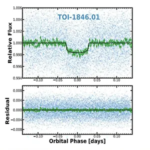 TESS PDCSAP phase-folded light curves of TOI-1846. The blue and green points are unbinned and binned (2-minutes) data. The solid line shows the best-fitting transit model. Credit: arXiv (2025)