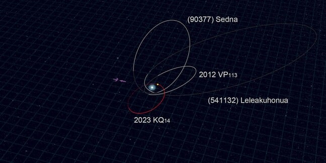 The orbit of 2023 KQ14 (in red) compared to the orbits of the other three sednoids (in white). 2023 KQ14was discovered near its perihelion at a distance of 71 astronomical units (71 times the average distance between the Sun and Earth). The yellow point indicates its current position. (Credit: NAOJ) The orbit of 2023 KQ14 (in red) compared to the orbits of the other three sednoids (in white). 2023 KQ14was discovered near its perihelion at a distance of 71 astronomical units (71 times the average distance between the Sun and Earth). The yellow point indicates its current position. (Credit: NAOJ)