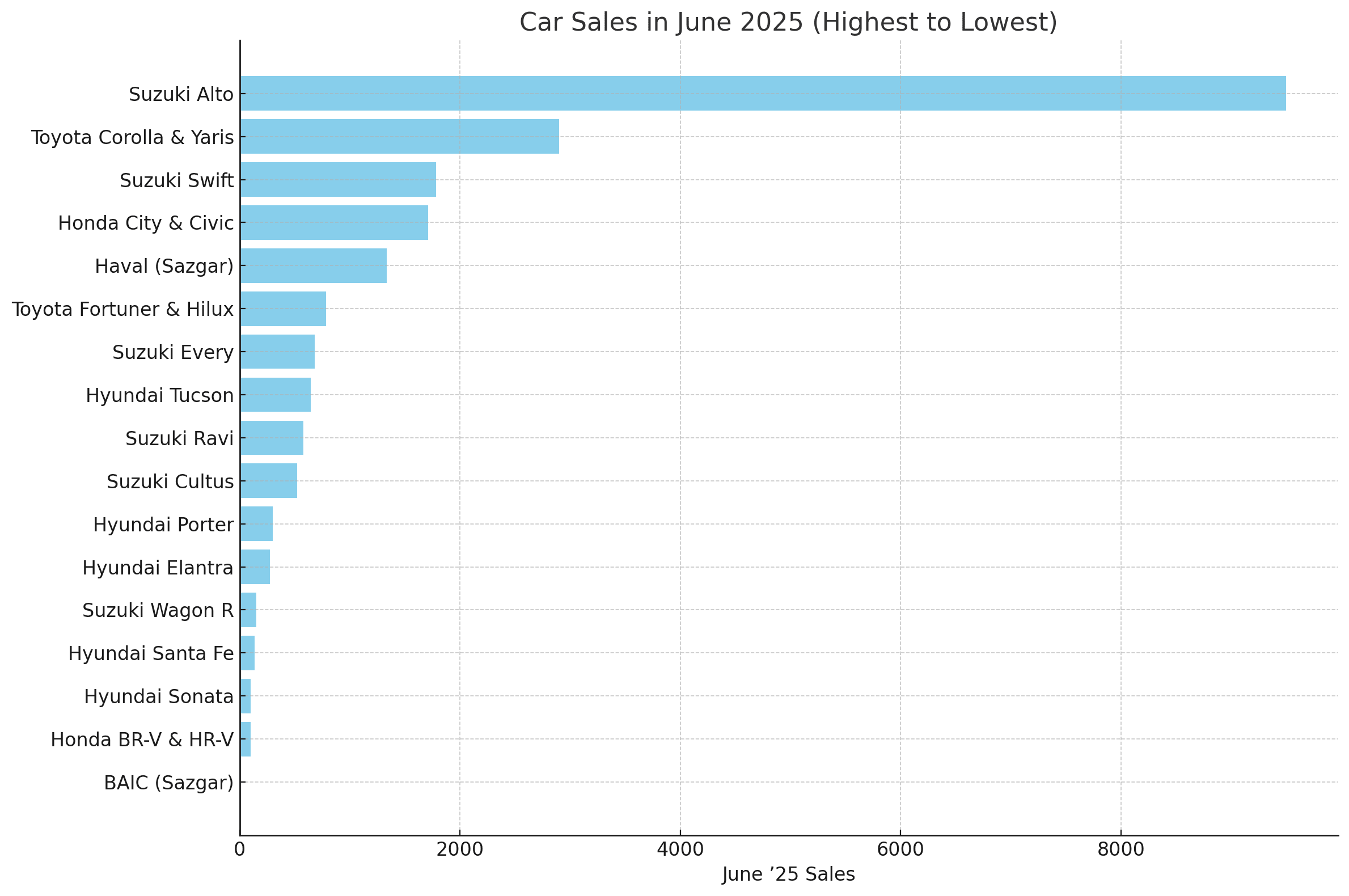 Top Selling Vs Lowest Selling Cars In Pakistan Latest 2025 Car Trends 