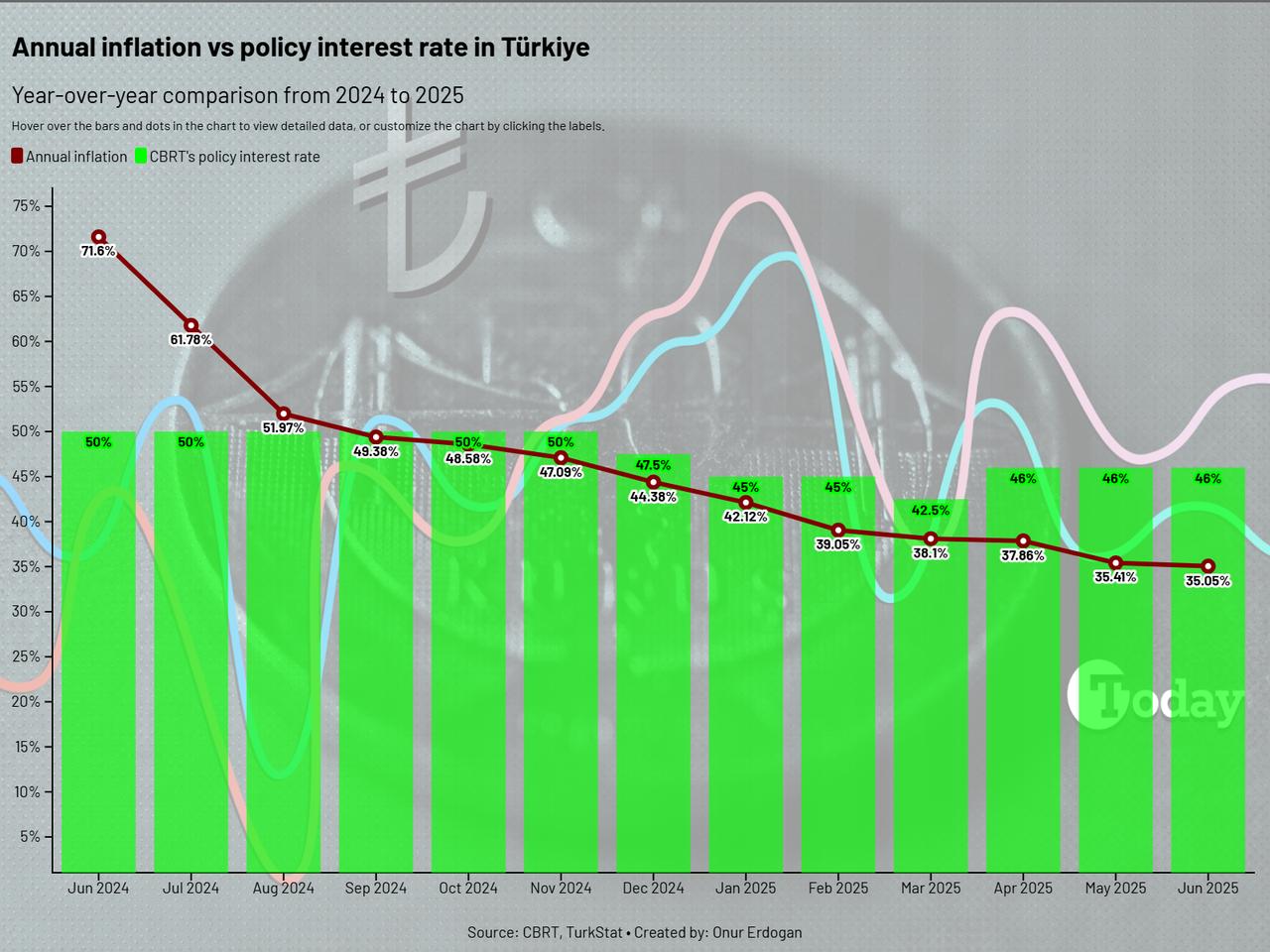 A visual comparison of Türkiye’s annual inflation rate and the central bank’s policy interest rate from June 2024 to June 2025. (Chart by Onur Erdogan/Türkiye Today)