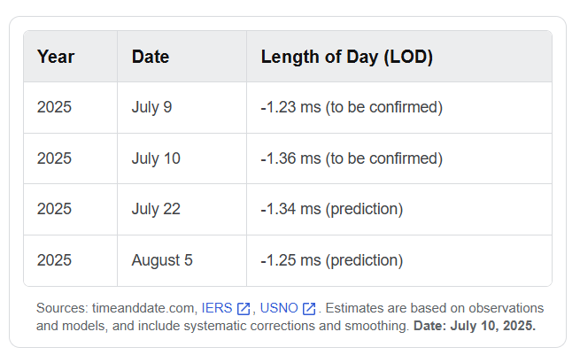 Chart showing days of 2025 with predicted negative milliseconds for each.