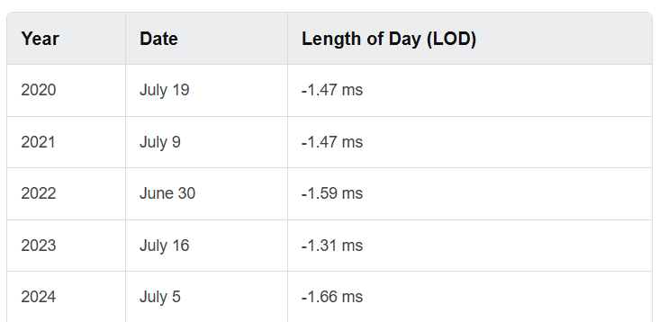 Chart showing years past with the shortest length of day.