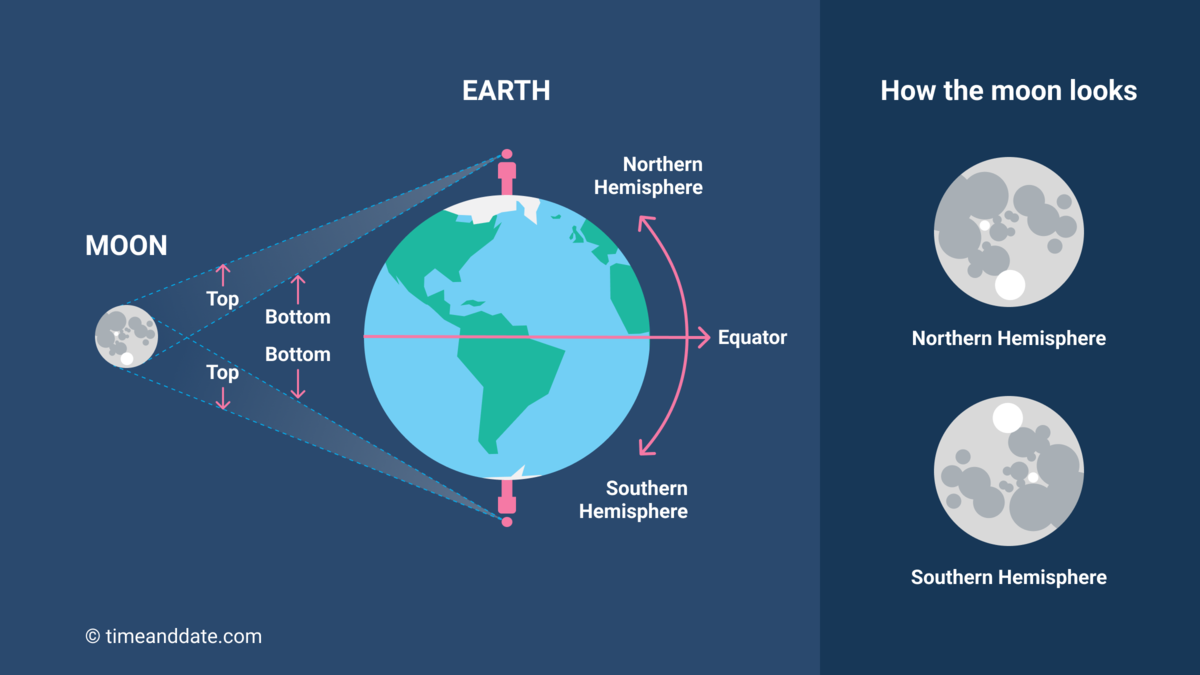 Diagram showing the Moon’s orientation from Northern and Southern Hemispheres, with labeled top and bottom views, ideal for 5 science lessons on the moon and visuals of how the Moon appears from each hemisphere.