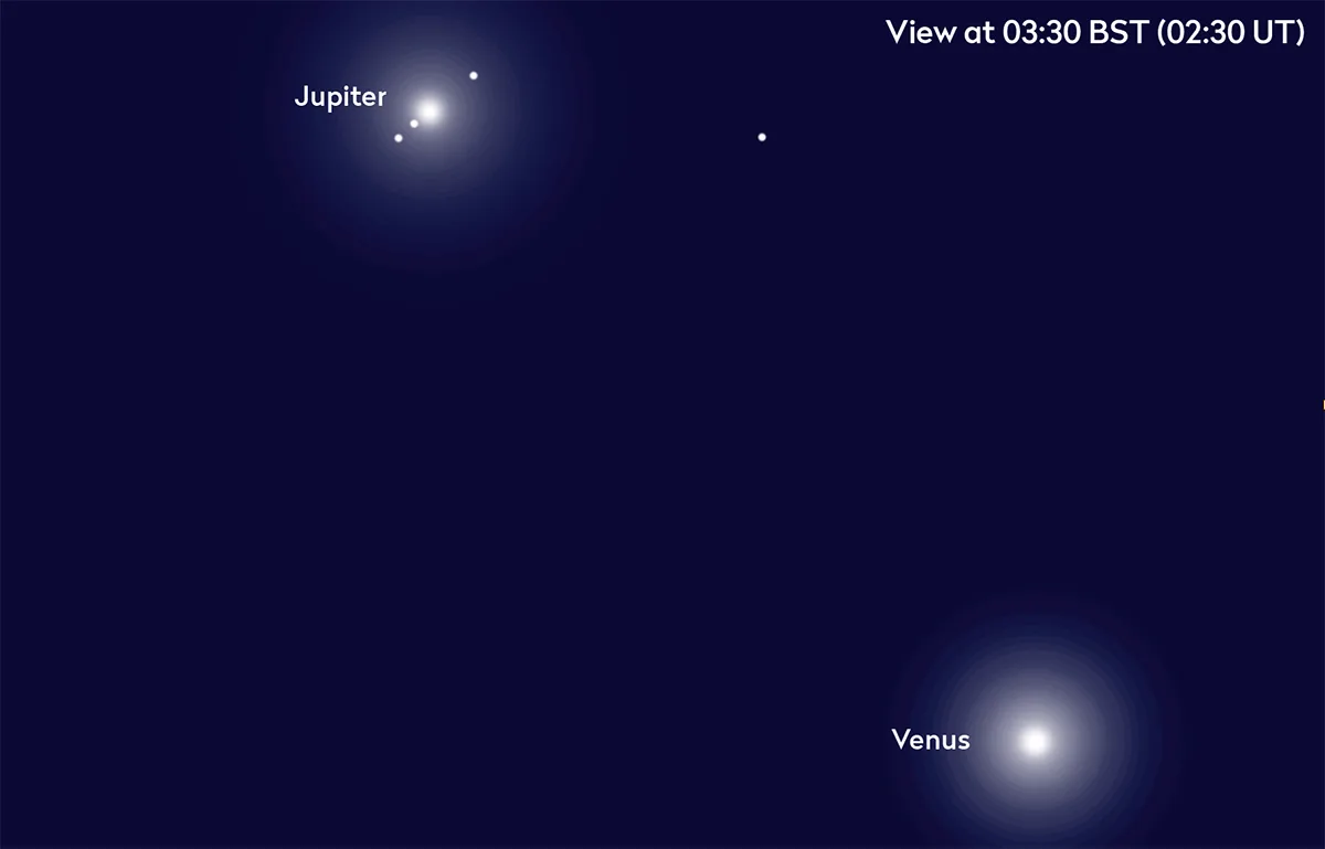 Seen from the UK, Venus and Jupiter are closest on 12 August 2025, separated by 52 arcminutes as sunrise approaches. Credit: Pete Lawrence