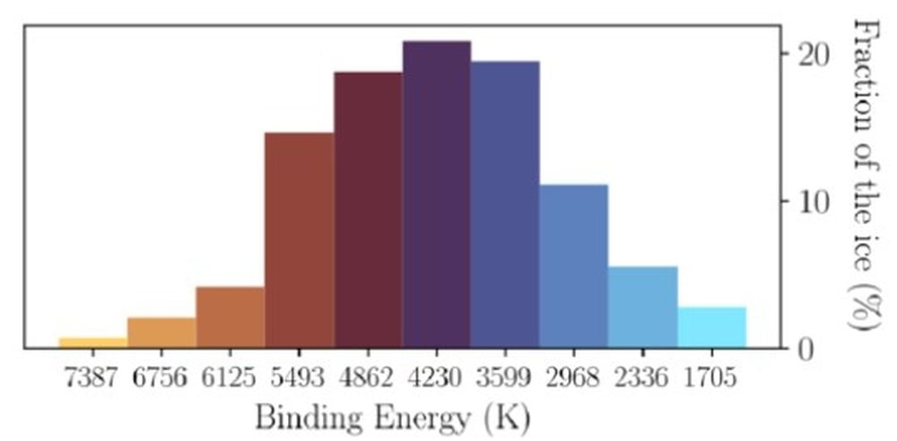 This figure from the research shows how water binding energies are distributed. Image Credit: L. Tinacci et al. 2023