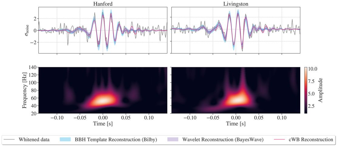 GW231123 as it was observed by the two LIGO instruments.