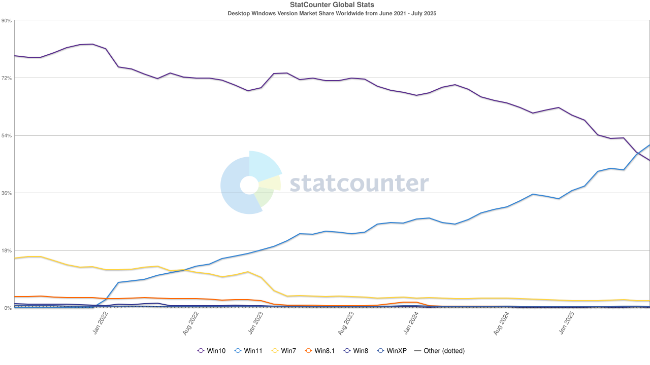 Windows 11 overtakes Windows 10