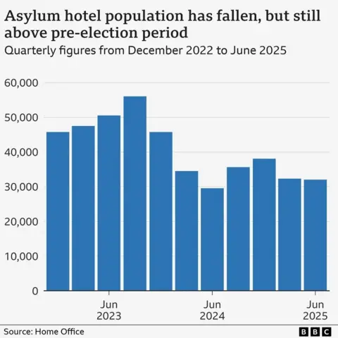 A bar chart titled: 'Asylum hotel population has fallen, but still above pre-election period". The subheading reads: 'Quarterly figures form December 2022 to June 2025'. The y axis represents the hotel population and ranges from zero to 60,000, in increments of 10,000. The x axis represents the quarterly periods, and ranges from December 2022 to June 2025. The chart shows that the population was between 40,000 and 50,000 around December 2022, and rose each quarter to a high of more than 50,000 in September 2023, before falling to its lowest point in June 2024. The numbers then grew again for two quarters, to just under 40,000, before falling again to until the most recent quarter to 32,059 as of June 2025.