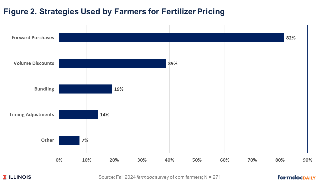 Figure 2. Strategies Used by Farmers for Fertilizer Pricing