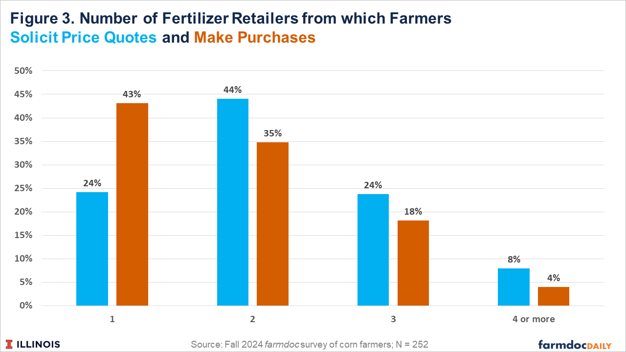 Figure 3. Number of Fertilizer Retailers from which Farmers Solicit Price Quotes and Make Purchases