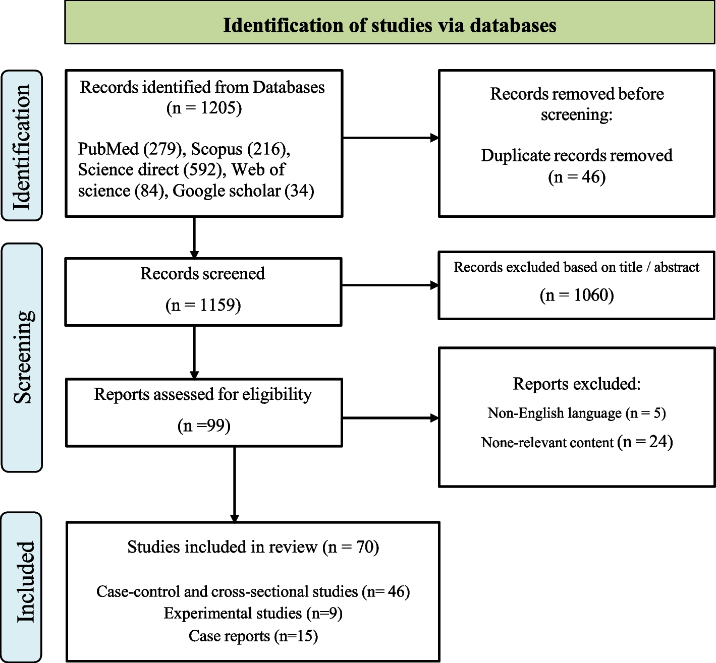 Global prevalence and correlation of intestinal parasitic infections in patients with colorectal cancer: a systematic review and meta-analysis | BMC Gastroenterology