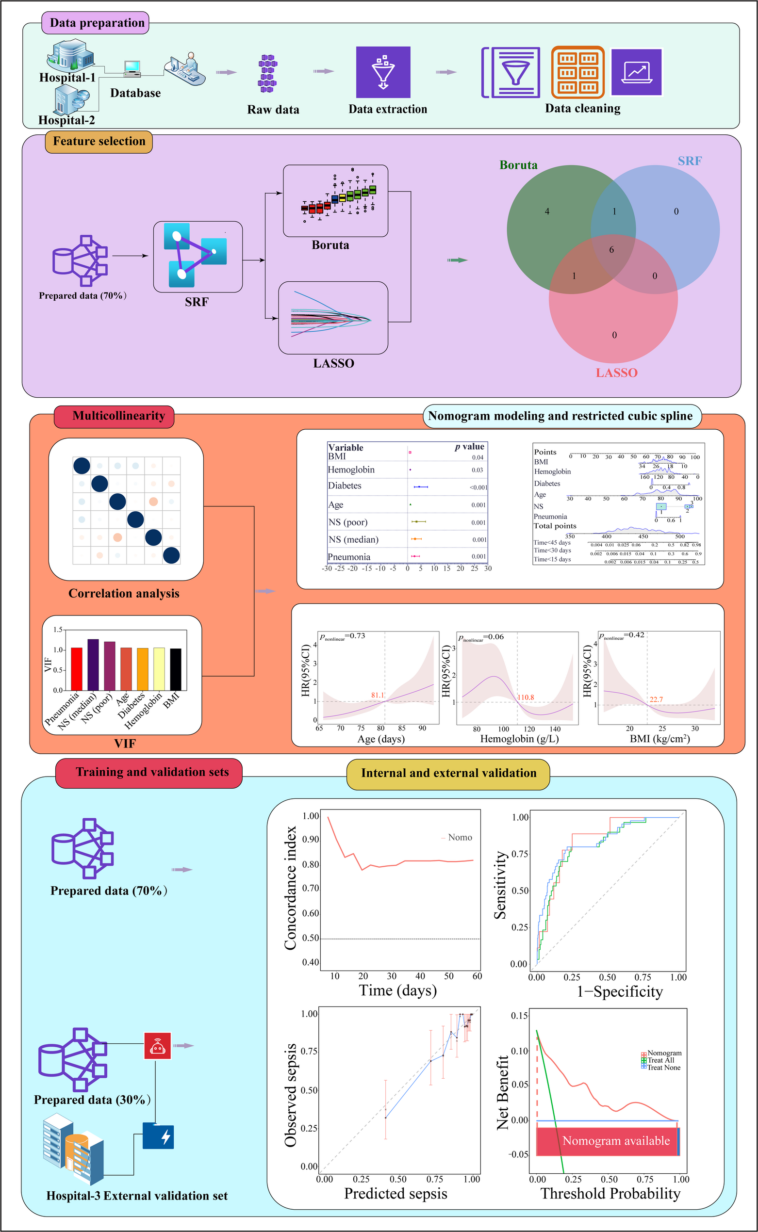 Machine learning algorithms for risk factor selection with application to 60-day sepsis morbidity risk for a geriatric hip fracture cohort | BMC Geriatrics