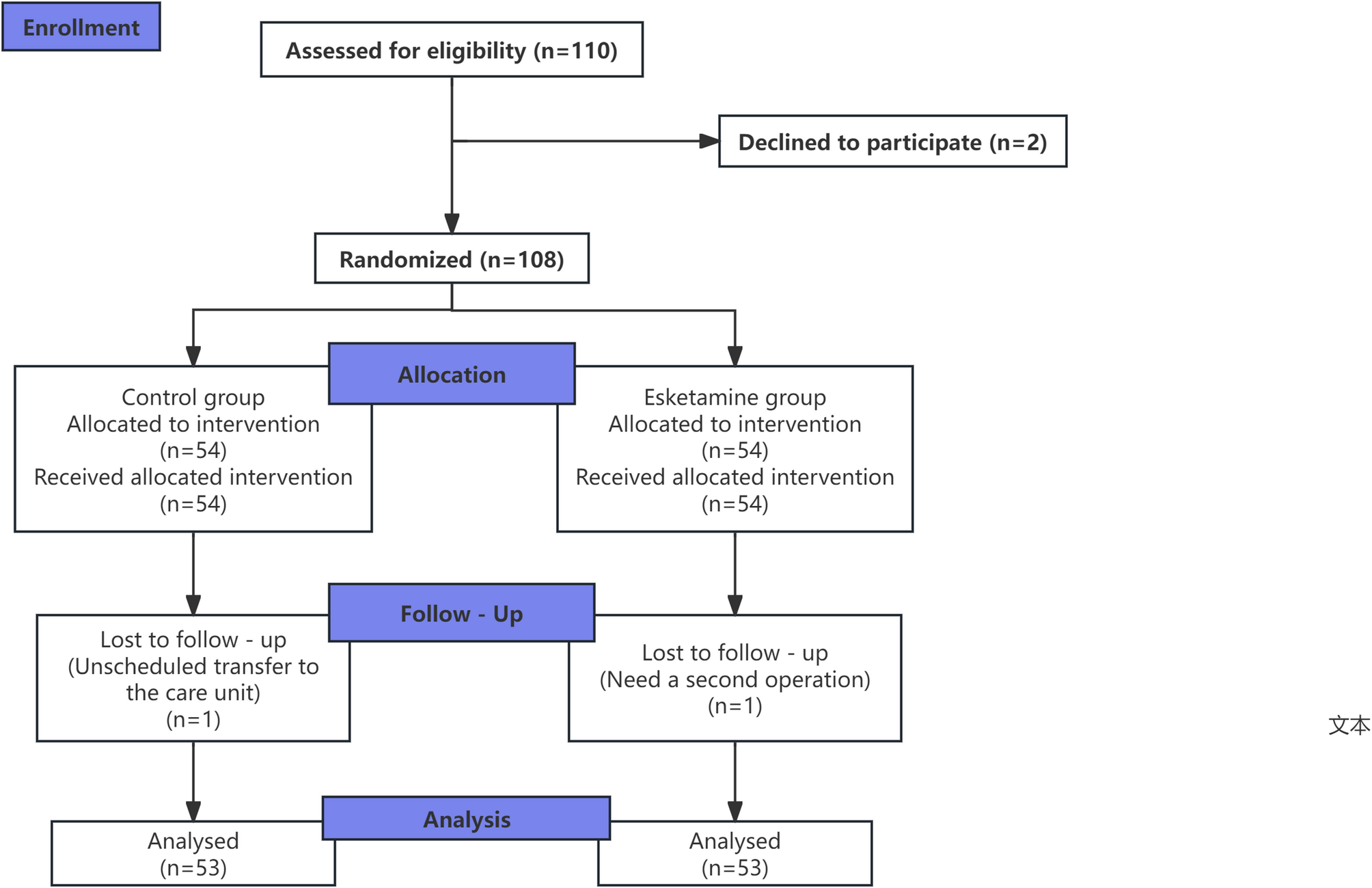 The effects of esketamine on postoperative delirium in older patients with fragile brain function during the non-acute phase following lung cancer surgery: a randomized controlled trial | BMC Geriatrics