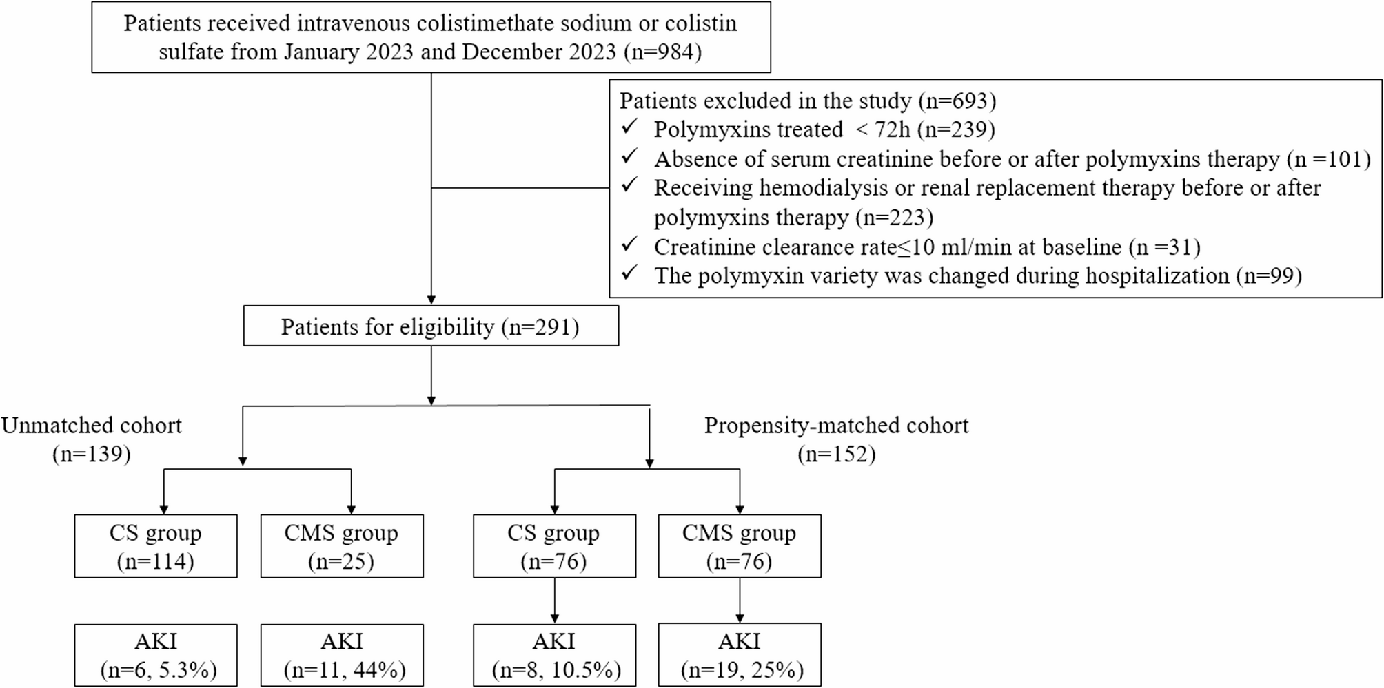 Acute kidney injury of intravenous colistin sulfate compared with colistimethate sodium: a real-world, retrospective cohort study | BMC Infectious Diseases