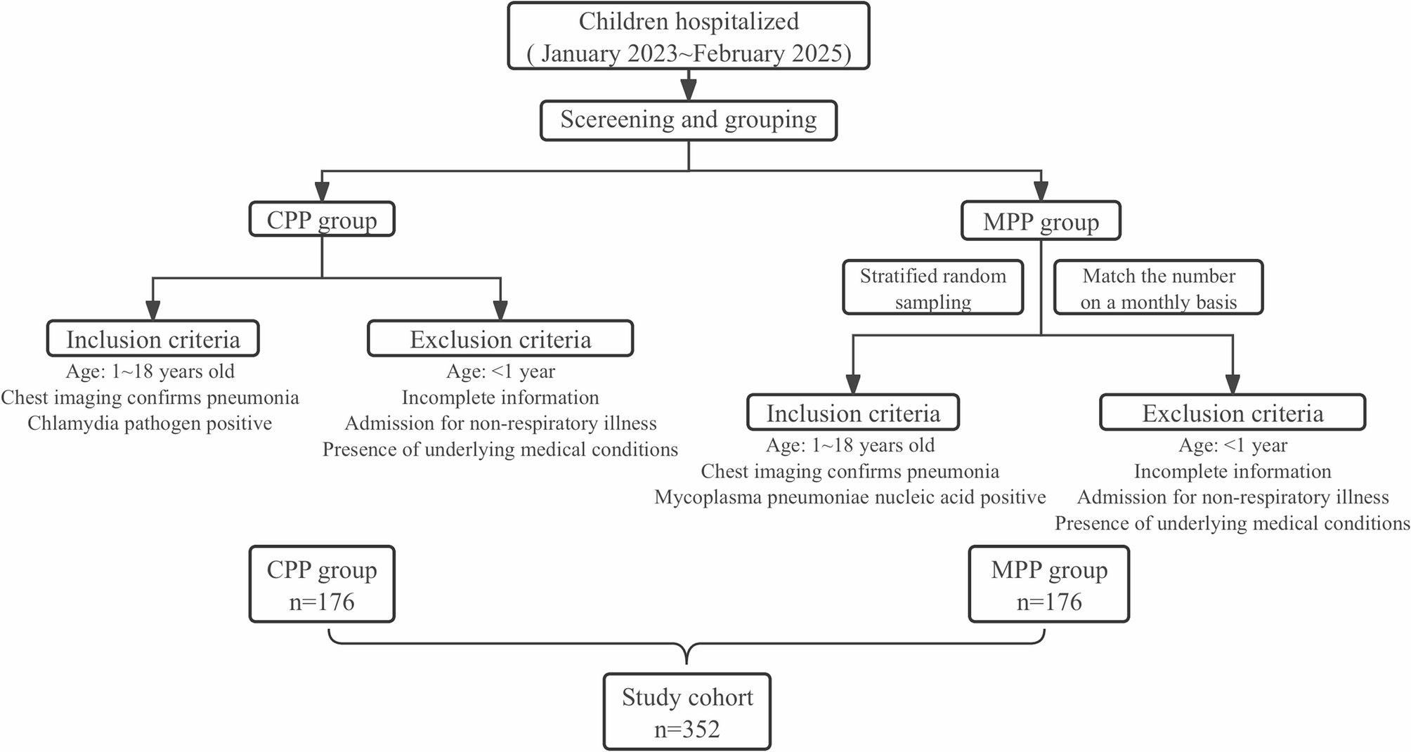 Comparative analysis of Chlamydia pneumoniae pneumonia (CPP) and Mycoplasma pneumoniae pneumonia in children and risk factors of severe CPP | BMC Infectious Diseases