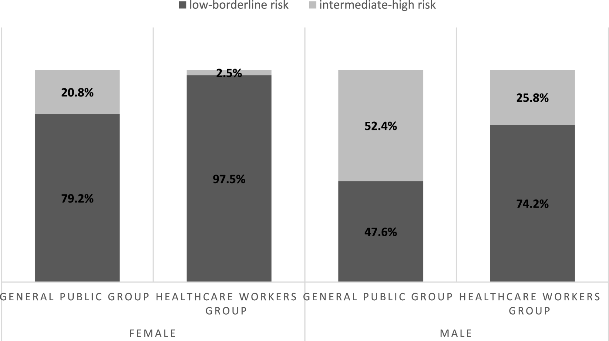 10-year cardiovascular disease risk and its predictors: a comparison between healthcare workers and the general public in Qatar | BMC Public Health