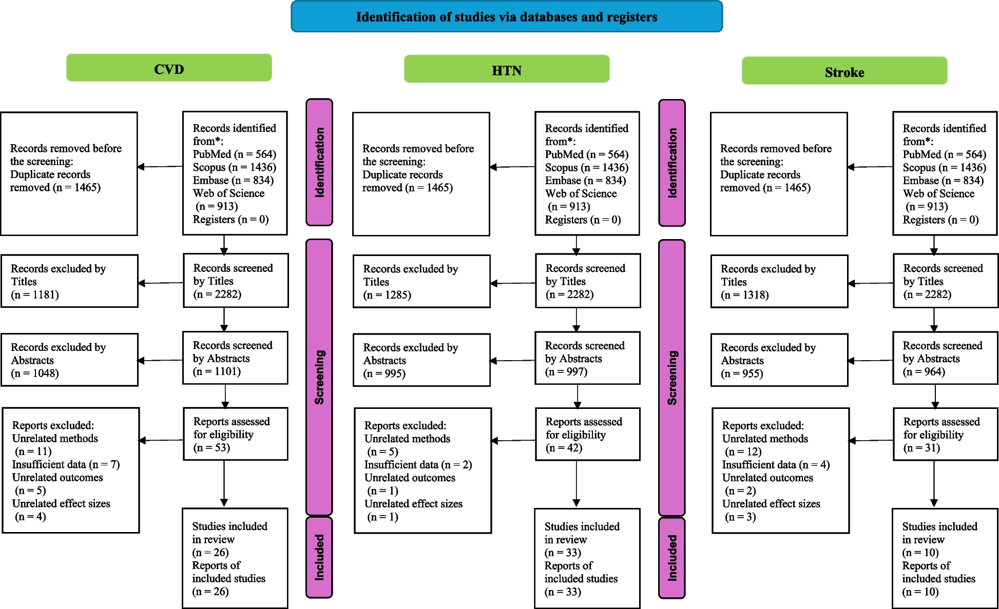 Polycystic ovary syndrome with stroke, hypertension, and cardiovascular diseases: a systematic review and meta-analysis | BMC Women’s Health