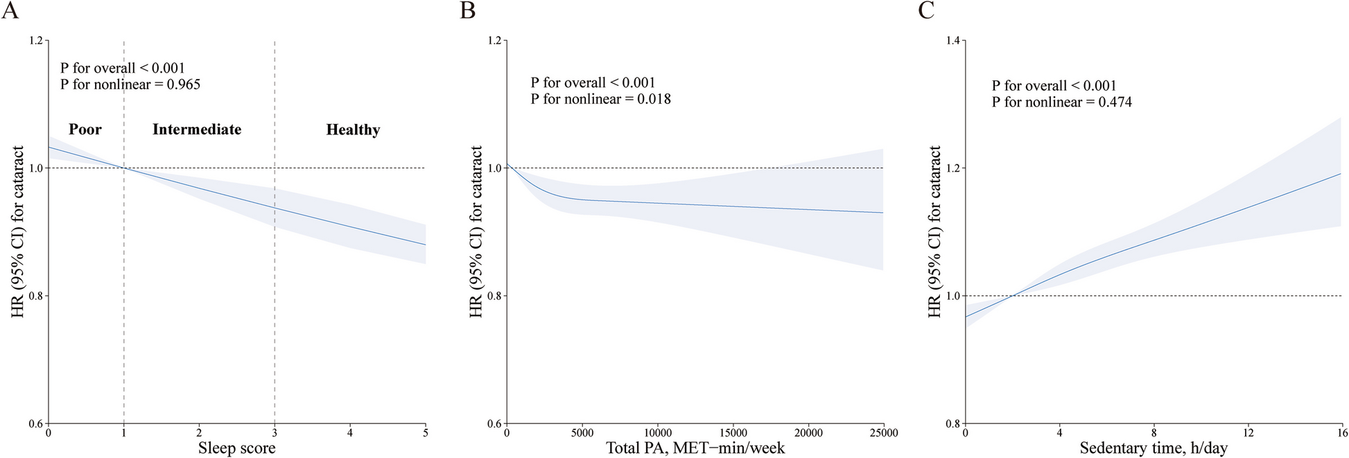 Sleep, physical activity, sedentary behavior, and risk of cataract: a cross-sectional and prospective study from UK Biobank | BMC Medicine