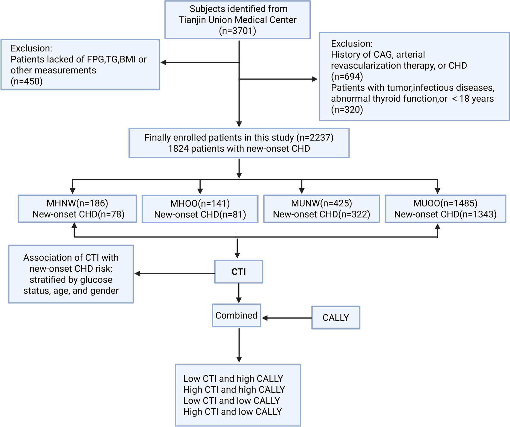 Association between the C-reactive protein-triglyceride glucose index and new-onset coronary heart disease among metabolically heterogeneous individuals | Cardiovascular Diabetology