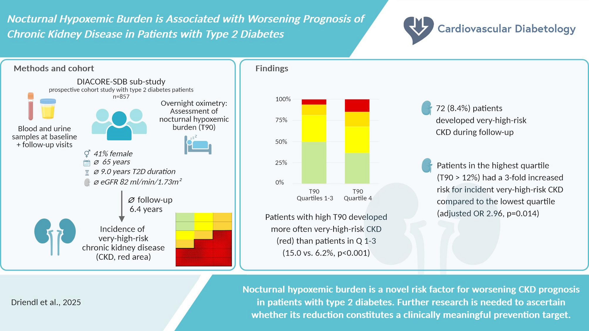 Nocturnal hypoxemic burden is associated with worsening prognosis of chronic kidney disease in patients with type 2 diabetes | Cardiovascular Diabetology