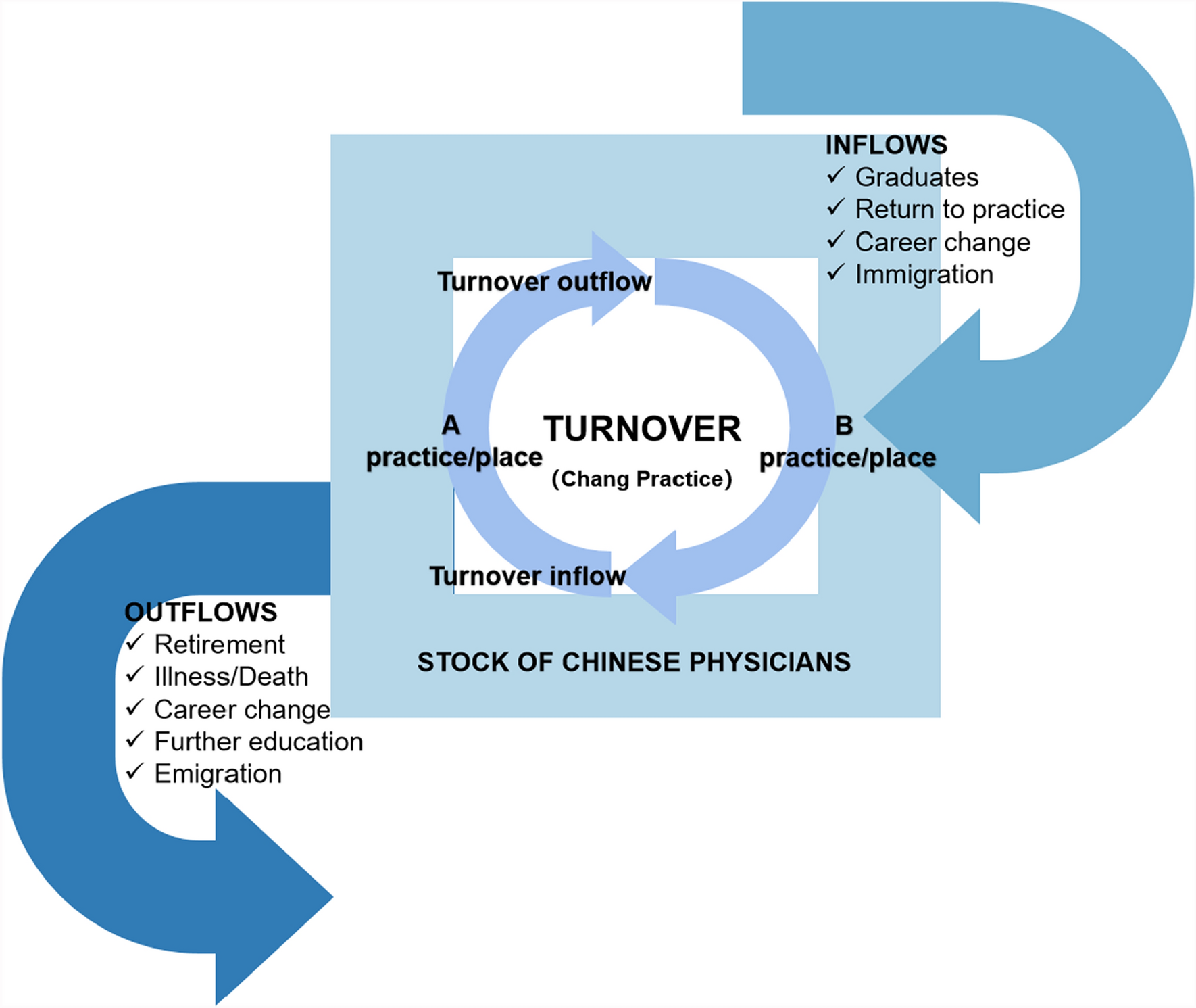 Physician turnover in China, 2011–2021: a nationwide longitudinal study | Human Resources for Health