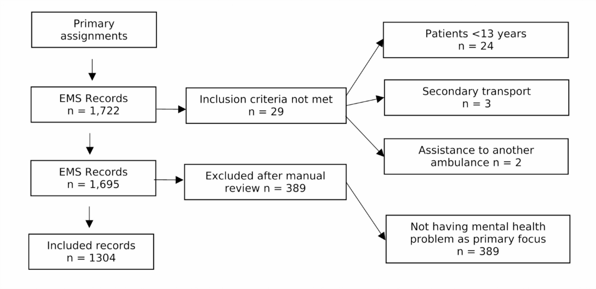 Description of patients presenting with mental illness in emergency medical services: a retrospective observational study | Scandinavian Journal of Trauma, Resuscitation and Emergency Medicine