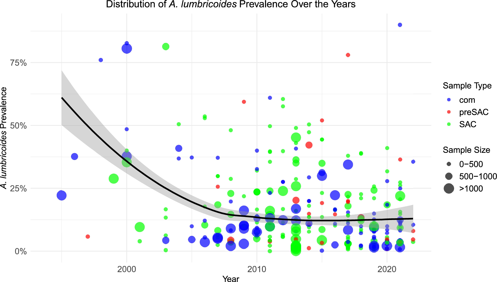 Trends in the prevalence and intensity of soil-transmitted helminth (STH) infection in Ethiopia 2000 to 2023: a systematic review | Parasites & Vectors