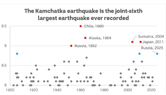 Russia’s mega earthquake didn’t trigger tsunami catastrophe, Here’s why