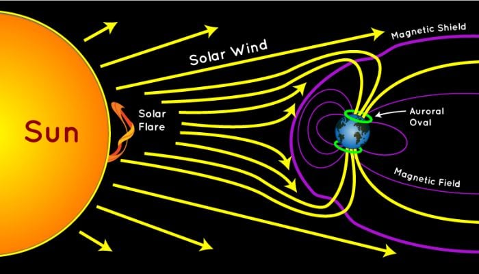 The storm is a result of a coronal mass ejection (CME) from the sun.