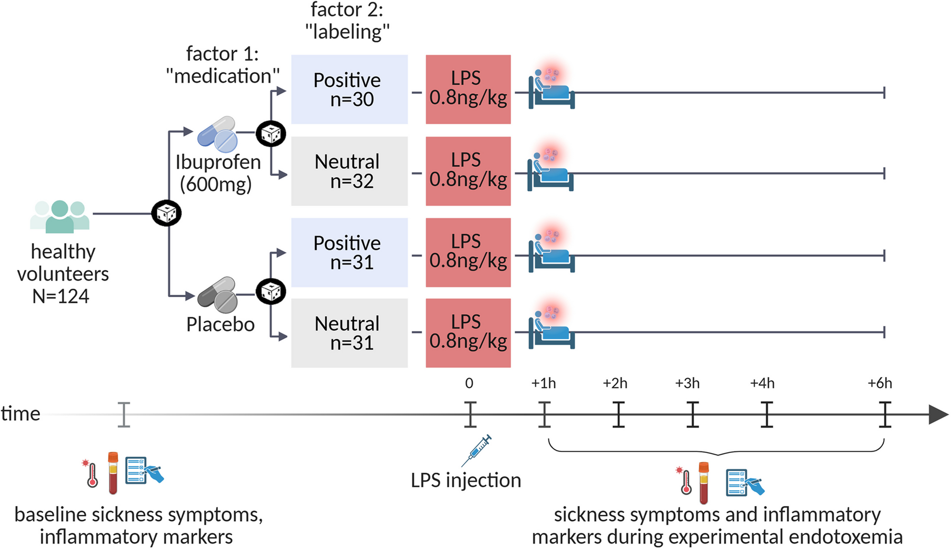 Placebo effects improve sickness symptoms and drug efficacy during systemic inflammation: a randomized controlled trial in human experimental endotoxemia | BMC Medicine