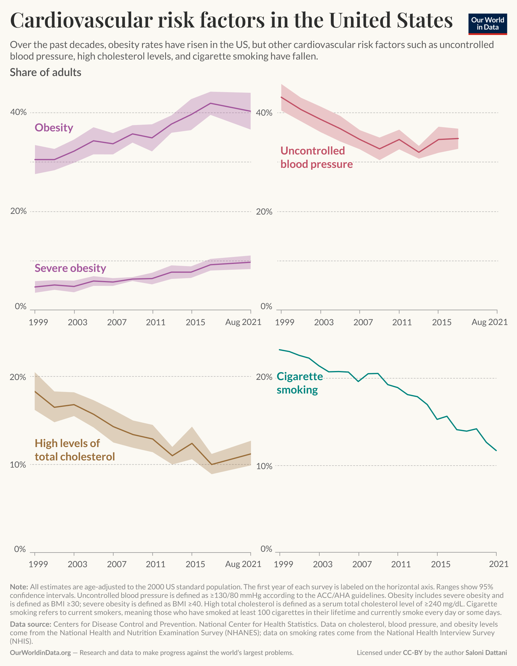 This image presents a line graph illustrating cardiovascular risk factors in the United States over a period from 1999 to August 2023. The graph emphasizes four major risk factors: obesity, severe obesity, uncontrolled blood pressure, high levels of total cholesterol, and cigarette smoking.

- The first panel shows a gradual increase in the percentage of adults classified as obese, peaking around 40% in recent years. Severe obesity also shows a slight upward trend.
- The second and third panels show a noticeable decline in uncontrolled blood pressure and high levels of total cholesterol, both starting from higher percentages in the earlier years and decreasing over time.
- The fourth panel indicates a reduction in the percentage of cigarette smokers, which has consistently fallen since 1999.

Confidence intervals are represented by shaded areas around each line. Data sources include the Centers for Disease Control and Prevention, National Center for Health Statistics, the National Health and Nutrition Examination Survey (NHANES), and the National Health Interview Survey (NHIS). The note explains the definitions and adjustments made for age, as well as the criteria for obesity and other health metrics. The image is licensed under CC-BY by the author Saloni Dattani.