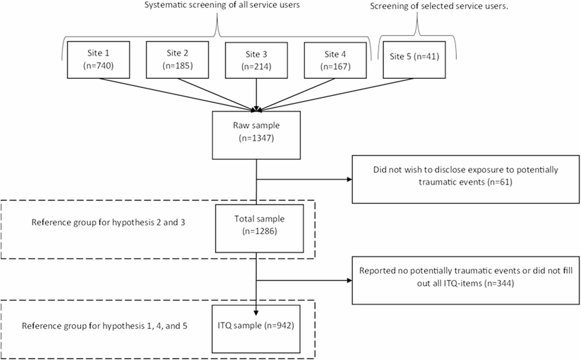 Trauma and ICD-11 PTSD in substance use disorder treatment: a Danish multi-site study | BMC Psychiatry