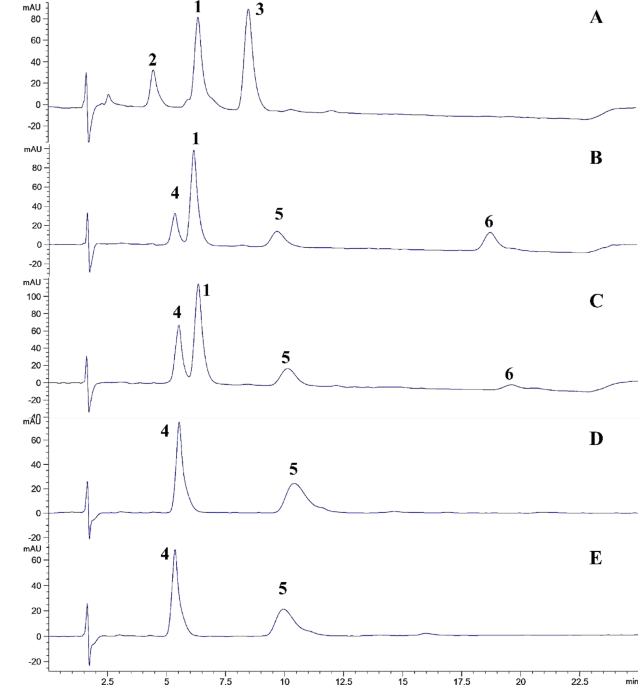 Degradation kinetics of Andrographolide in aqueous solution, product identification and biological activity evaluation