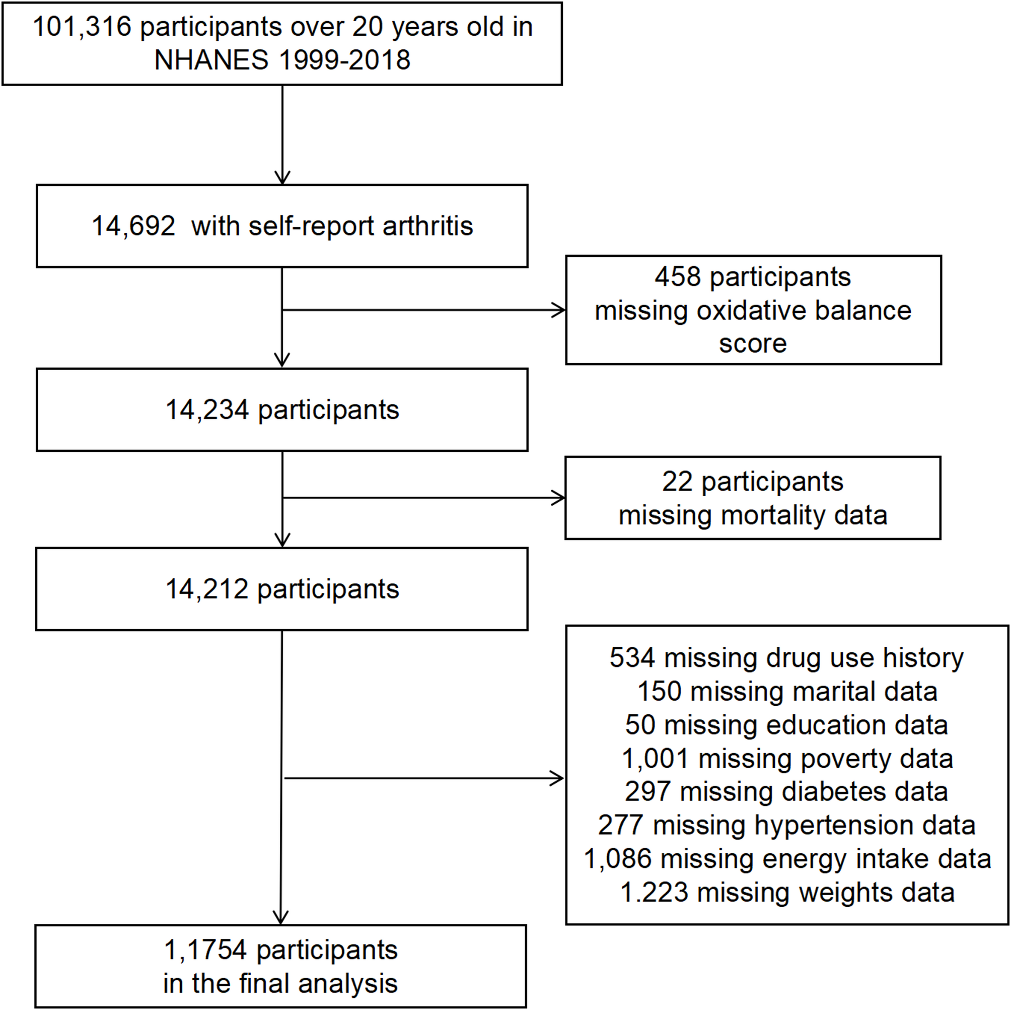 The association between oxidative balance score and all-cause and cardiovascular mortality in patients with arthritis: a retrospective cohort study based on the NHANES database (1999–2018) | BMC Public Health