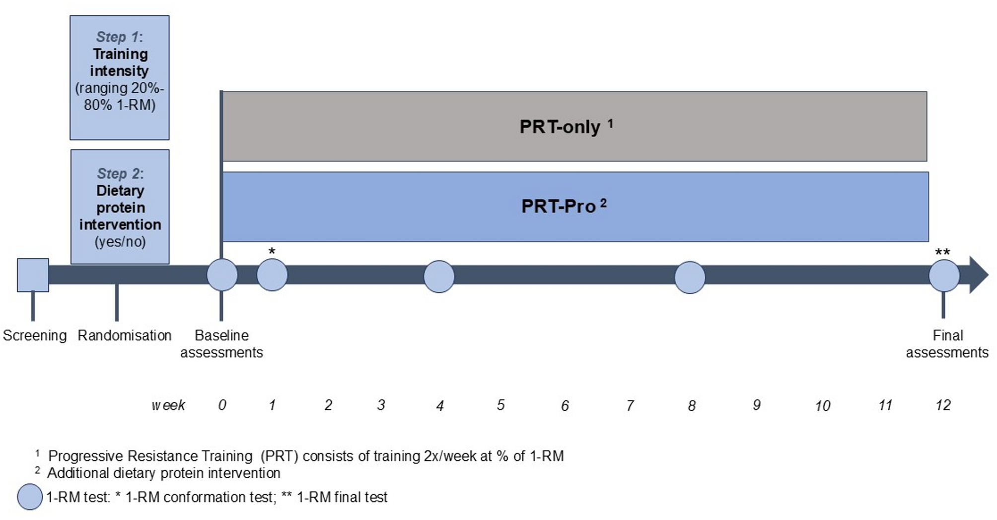 Efficacy of progressive resistance training intensities and adequate dietary protein intake for community-dwelling frail older adults (TEAMS study), protocol for a randomised controlled trial | BMC Geriatrics