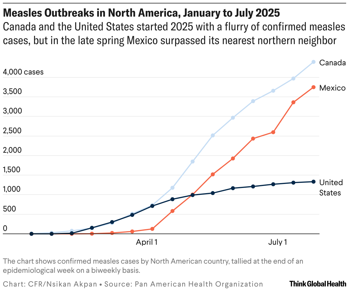 Measles Outbreaks in North America, January to July 2025 (Line chart)