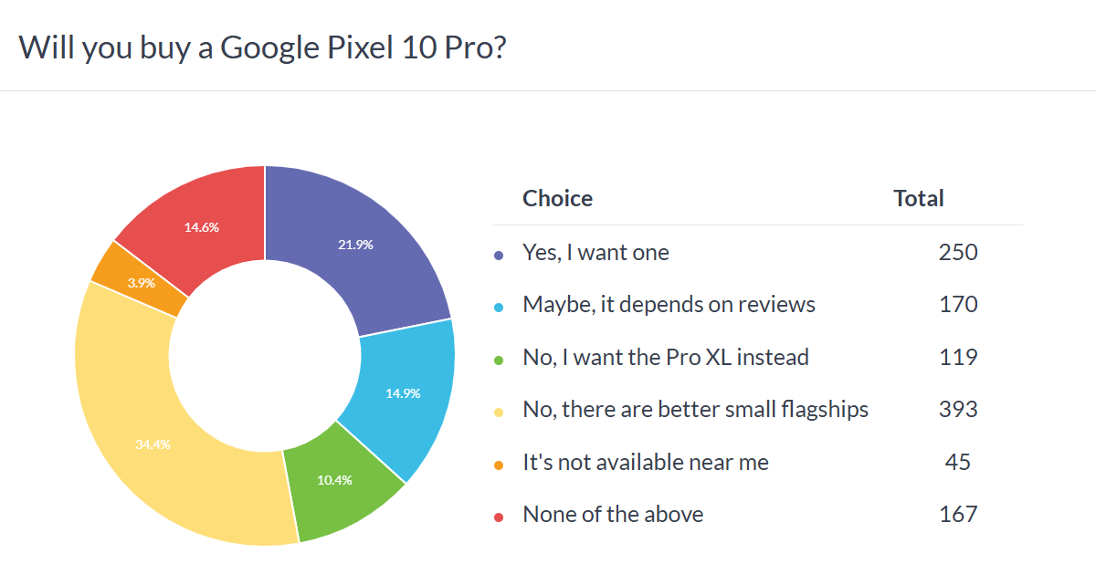 Google Pixel 10 Pro poll results