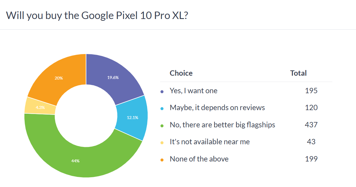 Google Pixel 10 Pro XL poll results