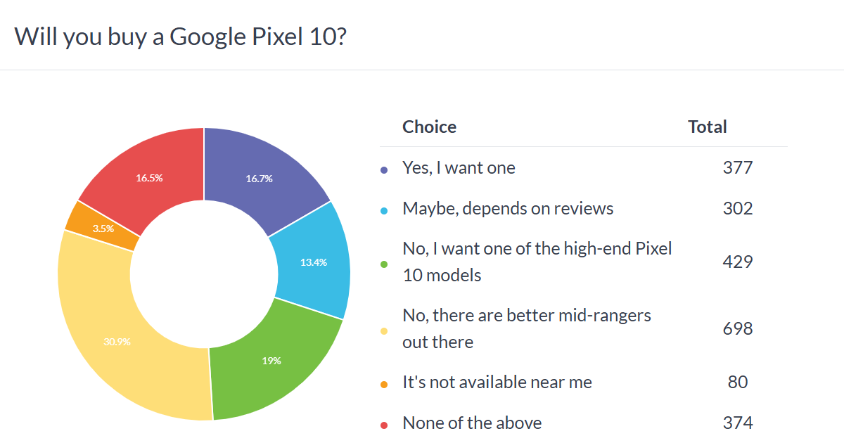 Google Pixel 10 poll results