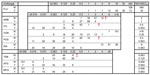 Distribution of MICs for 108 clinical isolates in study of Sporothrix brasiliensis treatment failure without initial elevated itraconazole MICs in felids at border of Brazil. MICs were determined according to Clinical Laboratory and Standards Institute M38 (22) and M27 (24) guidelines. Red dotted lines indicate division of wild-type versus non–wild-type isolates based on ECV values proposed by Espinel-Ingroff (23), when available. The ECV value for voriconazole is 32 µg/mL. MICs are given in µg/mL. For AFG and MFG, the MEC50 (filamentous phase) was determined. AFG, anidulafungin; AMB, amphotericin B; FLU, fluconazole; ISA, isavuconazole; ITC, itraconazole; M, mycelial phase; MEC50, minimal effective concentration that inhibits 50% of isolates; MFG, micafungin; MIC50, MIC that inhibits 50% of isolates; POS, posaconazole; TRB, terbinafine; VOR, voriconazole; Y, yeast phase. 